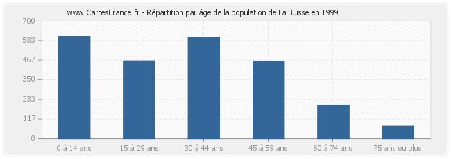 Répartition par âge de la population de La Buisse en 1999